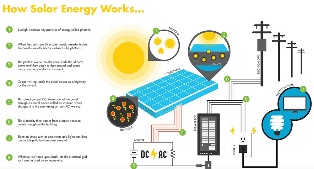 How Does A Solar Generators Work? - Goodbuytoday